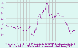 Courbe du refroidissement olien pour Ile Rousse (2B)
