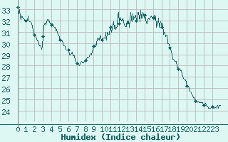 Courbe de l'humidex pour Avignon (84)