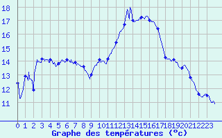 Courbe de tempratures pour Guret Saint-Laurent (23)