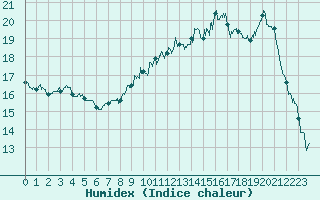 Courbe de l'humidex pour Vannes-Sn (56)