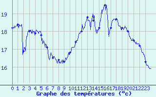 Courbe de tempratures pour Pointe de Chassiron (17)