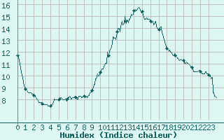 Courbe de l'humidex pour Dole-Tavaux (39)