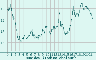 Courbe de l'humidex pour Albi (81)