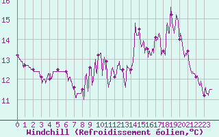Courbe du refroidissement olien pour Captieux-Retjons (40)