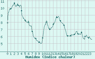 Courbe de l'humidex pour Rouen (76)