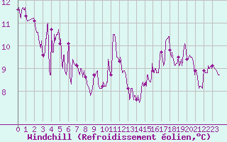 Courbe du refroidissement olien pour Carspach (68)