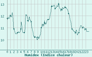 Courbe de l'humidex pour Cap de la Hague (50)