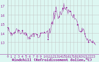 Courbe du refroidissement olien pour Metz (57)