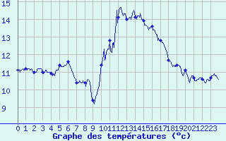 Courbe de tempratures pour Porquerolles (83)