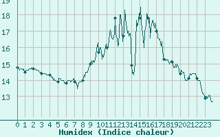 Courbe de l'humidex pour Angers-Marc (49)