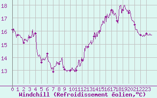 Courbe du refroidissement olien pour Dunkerque (59)