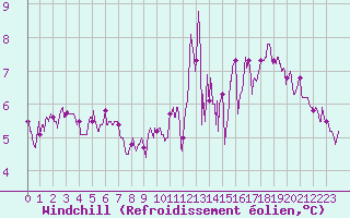 Courbe du refroidissement olien pour Angoulme - Brie Champniers (16)