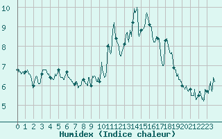 Courbe de l'humidex pour Dinard (35)