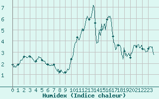 Courbe de l'humidex pour Lanvoc (29)