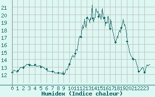 Courbe de l'humidex pour Chteau-Chinon (58)