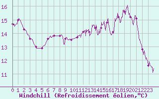 Courbe du refroidissement olien pour Saint-Auban (04)