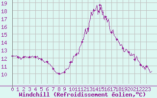 Courbe du refroidissement olien pour La Roche-sur-Yon (85)