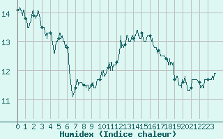 Courbe de l'humidex pour Mcon (71)
