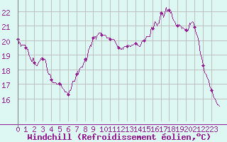 Courbe du refroidissement olien pour Lille (59)