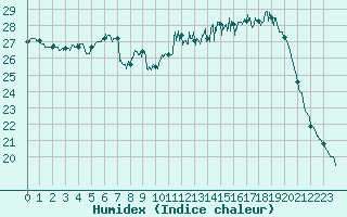 Courbe de l'humidex pour Cognac (16)