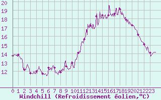 Courbe du refroidissement olien pour Auxerre-Perrigny (89)