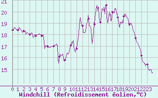 Courbe du refroidissement olien pour Le Touquet (62)