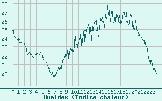 Courbe de l'humidex pour Orly (91)