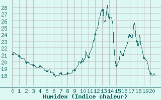 Courbe de l'humidex pour Grenoble CEA (38)