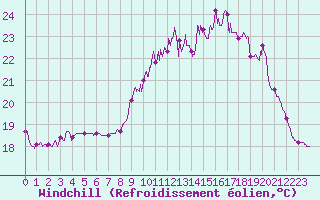 Courbe du refroidissement olien pour Bordeaux (33)
