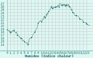 Courbe de l'humidex pour Pau (64)