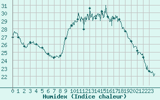 Courbe de l'humidex pour Bziers Cap d'Agde (34)