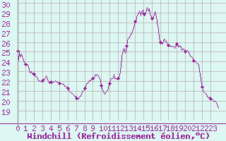 Courbe du refroidissement olien pour Orlans (45)