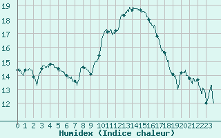 Courbe de l'humidex pour Le Luc - Cannet des Maures (83)