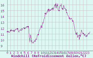 Courbe du refroidissement olien pour Biscarrosse (40)