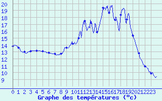 Courbe de tempratures pour Branne (25)