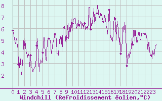 Courbe du refroidissement olien pour Grenoble/agglo Le Versoud (38)