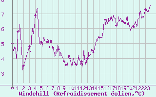 Courbe du refroidissement olien pour Cognac (16)