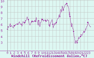 Courbe du refroidissement olien pour Saint-Dizier (52)
