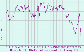 Courbe du refroidissement olien pour Metz (57)