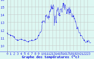 Courbe de tempratures pour Plouguenast (22)