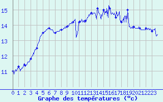 Courbe de tempratures pour La Rochelle - Aerodrome (17)