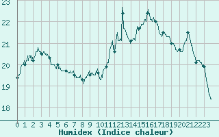 Courbe de l'humidex pour Colmar (68)