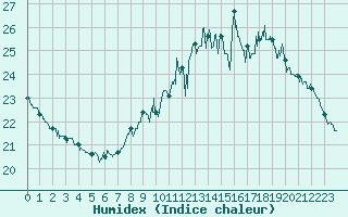 Courbe de l'humidex pour Perpignan (66)