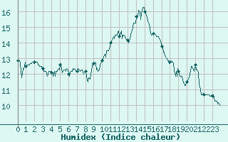 Courbe de l'humidex pour Perpignan (66)