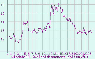 Courbe du refroidissement olien pour Niort (79)