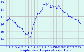 Courbe de tempratures pour Leucate (11)