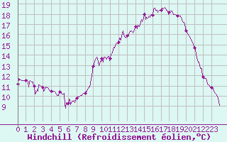 Courbe du refroidissement olien pour Chambry / Aix-Les-Bains (73)