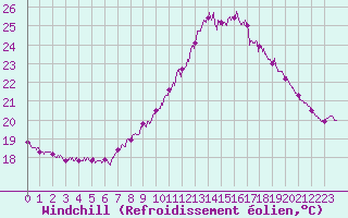 Courbe du refroidissement olien pour La Rochelle - Aerodrome (17)