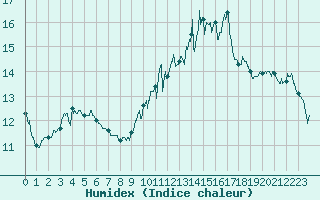 Courbe de l'humidex pour Le Havre - Octeville (76)