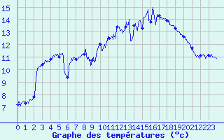 Courbe de tempratures pour Plovan (29)